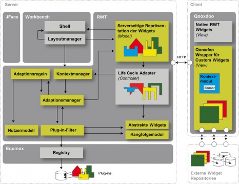 Extended prototyp architecture on the basis of RAP