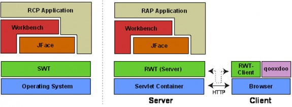 Rich Ajax Platform - Architektur