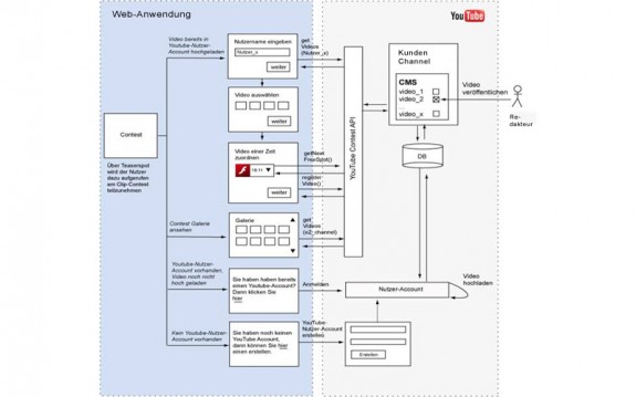 1440-Minuten - Architektur des Youtube Wettbewerbs