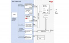 1440 Minutes - Youtube Contest Architecture