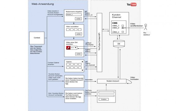 1440 Minutes - Youtube Contest Architecture